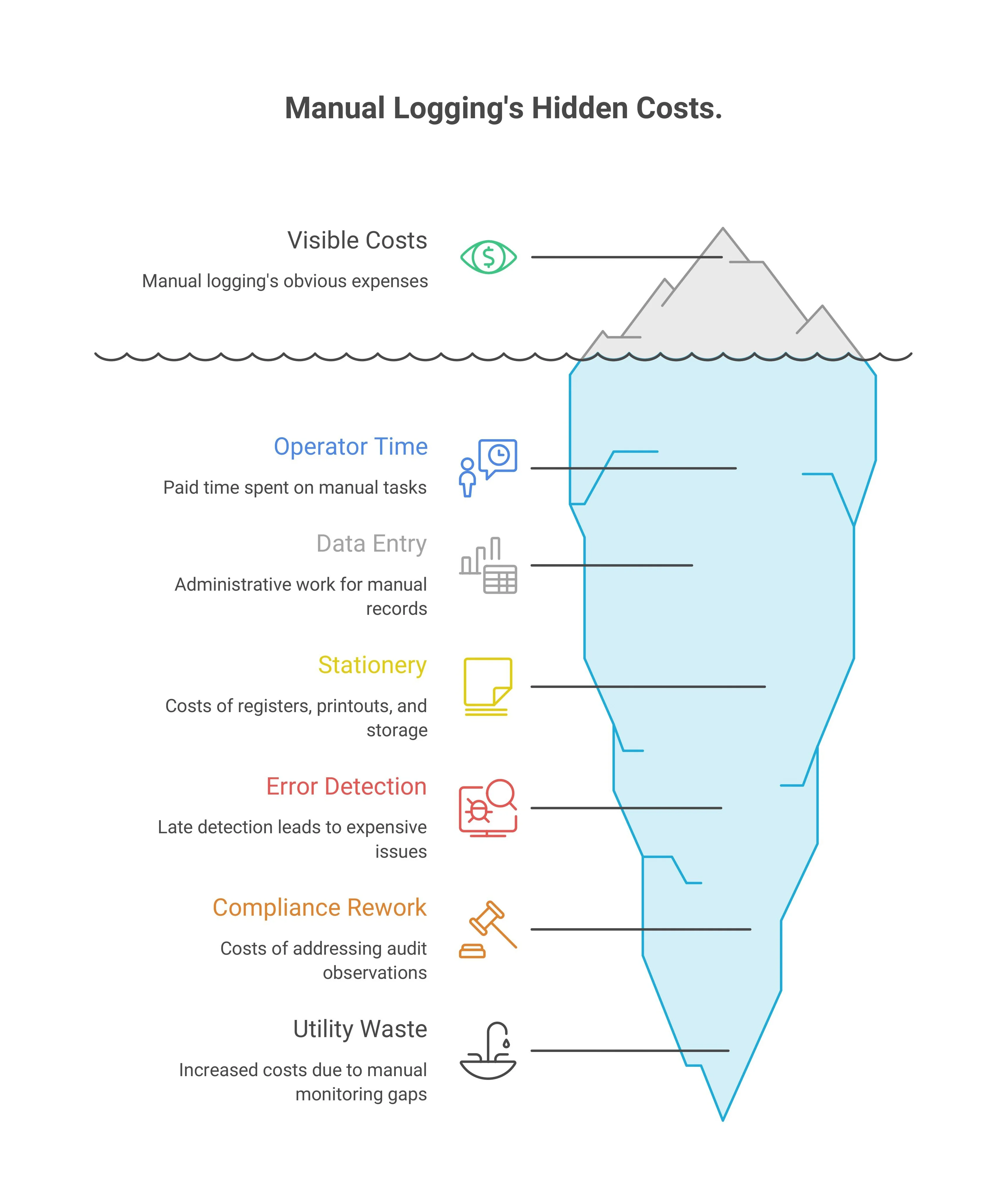 What Manual Logging Really Costs
