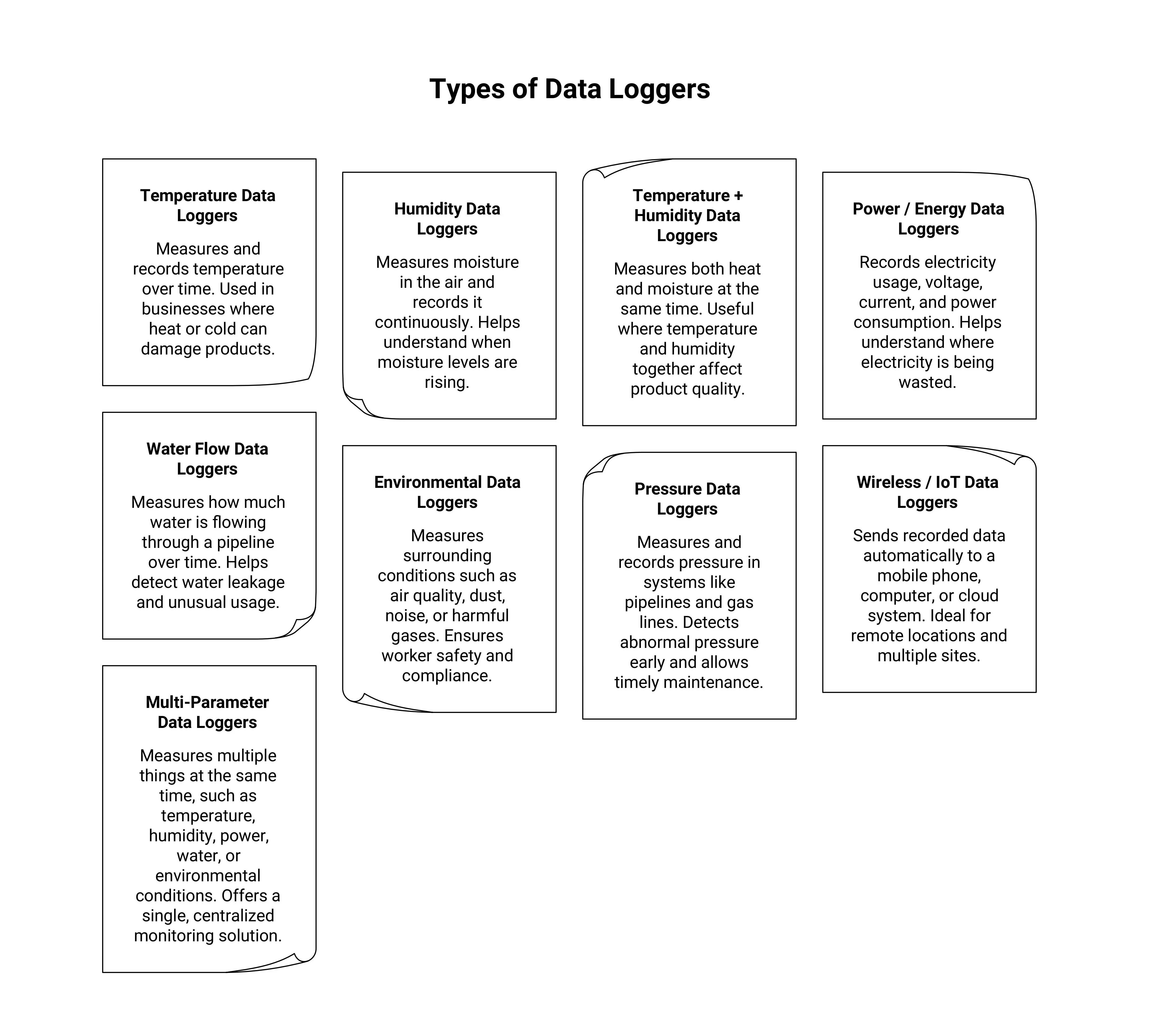 Different Types of Data Loggers